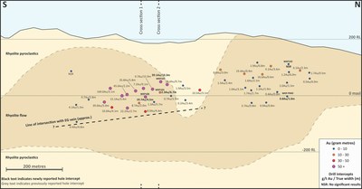 Figure 4: Long Section on East Graben Hanging Wall (EG HW) Vein Showing Geology and Gram x Metre Drill Intercepts (CNW Group/OceanaGold Corporation)
