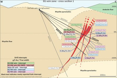 Figure 5: Cross Section 1 on East Graben (EG) Vein Zone Showing Geology and Key Intercepts (CNW Group/OceanaGold Corporation)