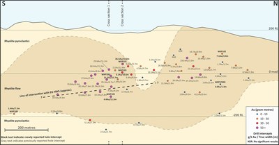 Figure 3: Long Section on the East Graben (EG) Vein Showing Geology and Gram x Metre Drill Intercepts (CNW Group/OceanaGold Corporation)