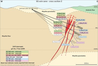 Figure 6: Cross Section 2 on East Graben (EG) Vein Zone Showing Geology and Key Intercepts (CNW Group/OceanaGold Corporation)