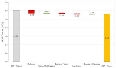 Figure 1 Changes to Proven and Probable Mineral Reserves (CNW Group/OceanaGold Corporation) Figure 1 Changes to Proven and Probable Mineral Reserves (CNW Group/OceanaGold Corporation)