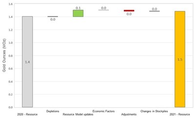 Figure 6 Changes to Waihi Inferred Resources (CNW Group/OceanaGold Corporation) Figure 6 Changes to Waihi Inferred Resources (CNW Group/OceanaGold Corporation)