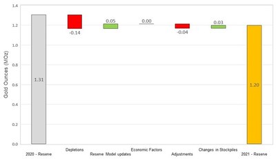 Figure 7 Changes to Macraes Proven and Probable Mineral Reserves (CNW Group/OceanaGold Corporation) Figure 7 Changes to Macraes Proven and Probable Mineral Reserves (CNW Group/OceanaGold Corporation)