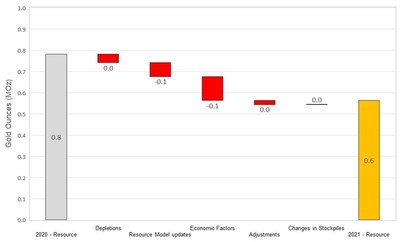 Figure 9 Changes to Macraes Inferred Resources (CNW Group/OceanaGold Corporation) Figure 9 Changes to Macraes Inferred Resources (CNW Group/OceanaGold Corporation)