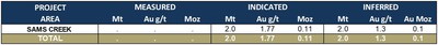 Table 8 Updated Mineral Resources Sams Creek Minority Interest in Assets as of 31 December 2021 (CNW Group/OceanaGold Corporation) Table 8 Updated Mineral Resources Sams Creek Minority Interest in Assets as of 31 December 2021 (CNW Group/OceanaGold Corporation)