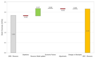 Figure 5 Changes to Waihi Measured and Indicated Mineral Resources (CNW Group/OceanaGold Corporation) Figure 5 Changes to Waihi Measured and Indicated Mineral Resources (CNW Group/OceanaGold Corporation)