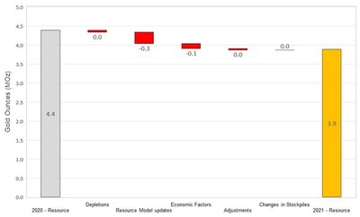 Figure 3 Changes to Inferred Resources (CNW Group/OceanaGold Corporation) Figure 3 Changes to Inferred Resources (CNW Group/OceanaGold Corporation)