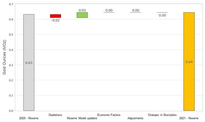 Figure 4 Changes to Waihi Proven and Probable Mineral Reserves (CNW Group/OceanaGold Corporation) Figure 4 Changes to Waihi Proven and Probable Mineral Reserves (CNW Group/OceanaGold Corporation)