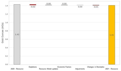 Figure 15 Changes to Didipio Measured and Indicated Mineral Resources (CNW Group/OceanaGold Corporation) Figure 15 Changes to Didipio Measured and Indicated Mineral Resources (CNW Group/OceanaGold Corporation)