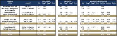Table 2 Updated Mineral Resources Measured and Indicated as of 31 December 2021 (CNW Group/OceanaGold Corporation) Table 2 Updated Mineral Resources Measured and Indicated as of 31 December 2021 (CNW Group/OceanaGold Corporation)