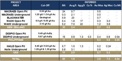 Table 3 Updated Mineral Resources Inferred Resource Statement as of 31 December 2021 (CNW Group/OceanaGold Corporation) Table 3 Updated Mineral Resources Inferred Resource Statement as of 31 December 2021 (CNW Group/OceanaGold Corporation)