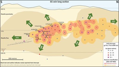 Figure 3: Long Section on the EG Vein Geology and Gram x Meter Drill Intercepts (CNW Group/OceanaGold Corporation) Figure 3: Long Section on the EG Vein Geology and Gram x Meter Drill Intercepts (CNW Group/OceanaGold Corporation)