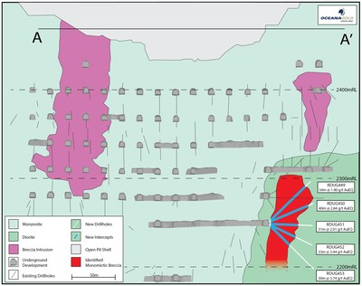 Figure 8: Long section showing the Eastern Breccia extension (CNW Group/OceanaGold Corporation) Figure 8: Long section showing the Eastern Breccia extension (CNW Group/OceanaGold Corporation)