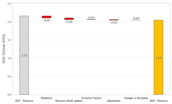 Figure 13: Changes to Waihi Measured & Indicated Mineral Resources (CNW Group/OceanaGold Corporation)