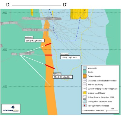 Figure 6: Eastern Breccia section looking northwest (40 metre window) (CNW Group/OceanaGold Corporation)