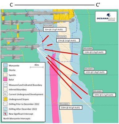 Figure 5: Monzonite, Syenite, and Balut section looking west (30 metre window) (CNW Group/OceanaGold Corporation)