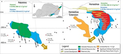 Figure 1: Long section (looking north-west) showing Palomino and Horseshoe with new drillhole results annotated Note: Significant intercepts are classified as grade >1.5g/t Au and length >3m with g/t x thickness >12g/t*m (CNW Group/OceanaGold Corporation)