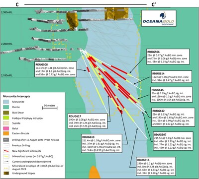 Figure 5: Section showing H2 2023 drilling with significant intercepts associated with the Monzonite east of the Syenite Porphyry. (CNW Group/OceanaGold Corporation) Figure 5: Section showing H2 2023 drilling with significant intercepts associated with the Monzonite east of the Syenite Porphyry. (CNW Group/OceanaGold Corporation)