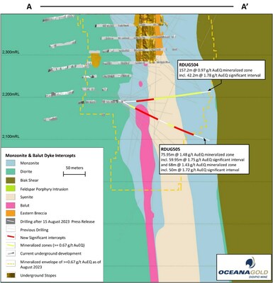 Figure 6: Section showing H2 2023 drilling with significant intercepts associated with the Monzonite, Monzonite-Syenite contact zones, and Balut Dyke. (CNW Group/OceanaGold Corporation) Figure 6: Section showing H2 2023 drilling with significant intercepts associated with the Monzonite, Monzonite-Syenite contact zones, and Balut Dyke. (CNW Group/OceanaGold Corporation)