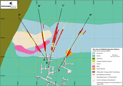Figure 2: Plan showing H2 2023 drilling with significant intercepts, simplified geology and mineralized zones >0.67g/t AuEq at 2190mRL. Sections A-A’ through D-D’ also shown. (CNW Group/OceanaGold Corporation) Figure 2: Plan showing H2 2023 drilling with significant intercepts, simplified geology and mineralized zones >0.67g/t AuEq at 2190mRL. Sections A-A’ through D-D’ also shown. (CNW Group/OceanaGold Corporation)