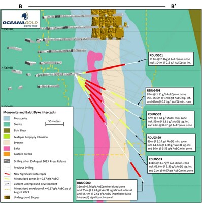Figure 3: Section showing H2 2023 drilling with significant intercepts associated with the Monzonite, Balut Dyke, and Syenite Porphyry. (CNW Group/OceanaGold Corporation) Figure 3: Section showing H2 2023 drilling with significant intercepts associated with the Monzonite, Balut Dyke, and Syenite Porphyry. (CNW Group/OceanaGold Corporation)