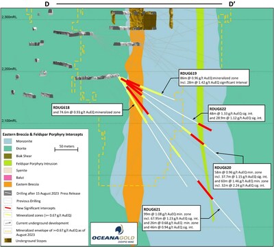 Figure 4: Section showing H2 2023 drilling with significant intercepts associated with the Eastern Breccia and Feldspar Porphyry Intrusion. (CNW Group/OceanaGold Corporation) Figure 4: Section showing H2 2023 drilling with significant intercepts associated with the Eastern Breccia and Feldspar Porphyry Intrusion. (CNW Group/OceanaGold Corporation)