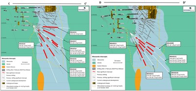 Figure 4 (1): Geological sections C-C’, D-D’, showing conversion drilling. (CNW Group/OceanaGold Corporation) Figure 4 (1): Geological sections C-C’, D-D’, showing conversion drilling. (CNW Group/OceanaGold Corporation)