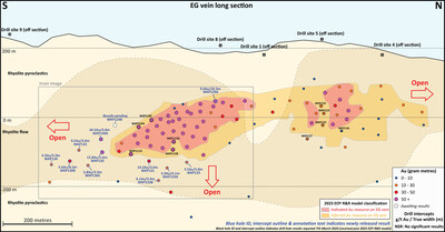 Figure 2: Long section of the EG vein with geology and drill intercepts (blue font = new holes) (CNW Group/OceanaGold Corporation)