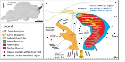 Figure 2: Schematic long section (looking north-west) showing Horseshoe and Horseshoe Extension mineralization and recent drill holes annotated. (CNW Group/OceanaGold Corporation) Figure 2: Schematic long section (looking north-west) showing Horseshoe and Horseshoe Extension mineralization and recent drill holes annotated. (CNW Group/OceanaGold Corporation)