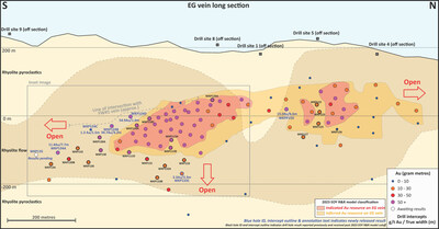 Long section of the EG vein with geology and drill intercepts (blue font = new holes). (CNW Group/OceanaGold Corporation) Long section of the EG vein with geology and drill intercepts (blue font = new holes). (CNW Group/OceanaGold Corporation)