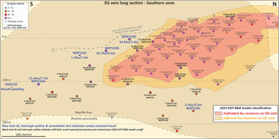 Inset image from Figure 2. Long section of the EG vein with geology and drill intercepts (blue font = new holes) (CNW Group/OceanaGold Corporation) Inset image from Figure 2. Long section of the EG vein with geology and drill intercepts (blue font = new holes) (CNW Group/OceanaGold Corporation)