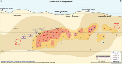 Long section of the EG footwall vein #1 (430) with geology and drill intercepts highlighting WKP124B, WKP124C and WKP124D (blue font = new holes). (CNW Group/OceanaGold Corporation) Long section of the EG footwall vein #1 (430) with geology and drill intercepts highlighting WKP124B, WKP124C and WKP124D (blue font = new holes). (CNW Group/OceanaGold Corporation)