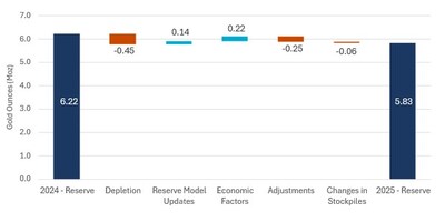 Figure 1: Changes to Proven and Probable Reserves (CNW Group/OceanaGold Corporation)