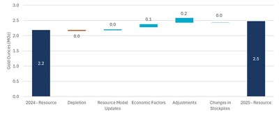 Figure 3: Changes to Inferred Resources (CNW Group/OceanaGold Corporation)