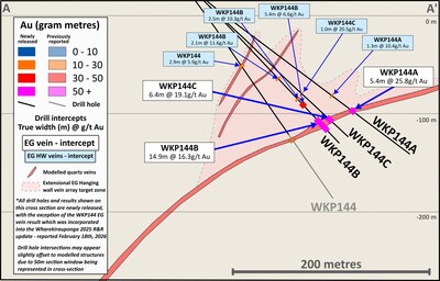 Figure 4: Cross section 1 (looking NE) with results from drill site 9 and EG Vein zone interpretation (CNW Group/OceanaGold Corporation) Figure 4: Cross section 1 (looking NE) with results from drill site 9 and EG Vein zone interpretation (CNW Group/OceanaGold Corporation)